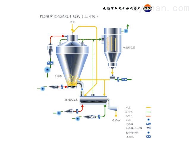 合成材料助剂与流化床干燥机结构图