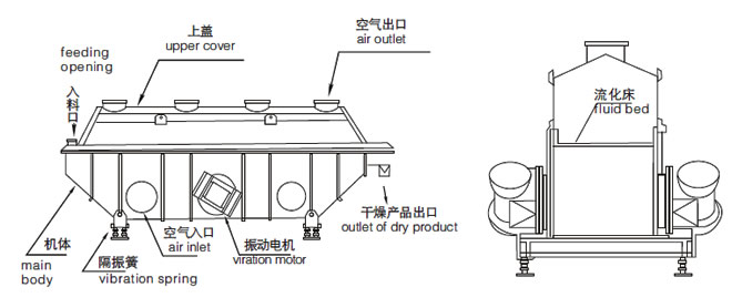 灯管/灯泡与流化床干燥机结构图