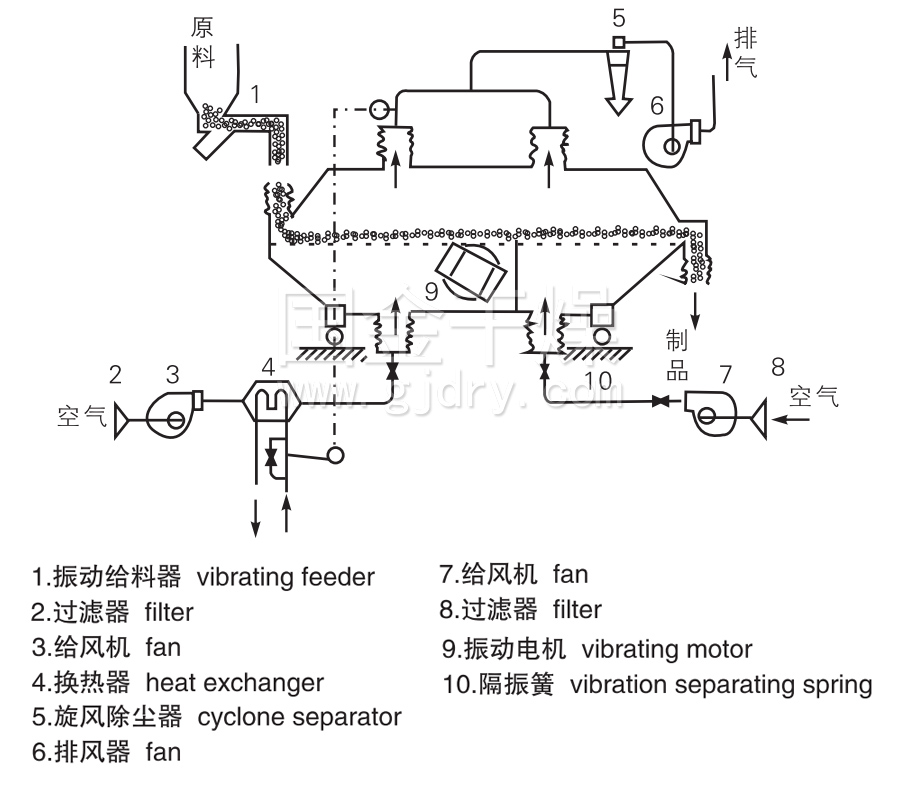 球阀与流化床干燥机结构图