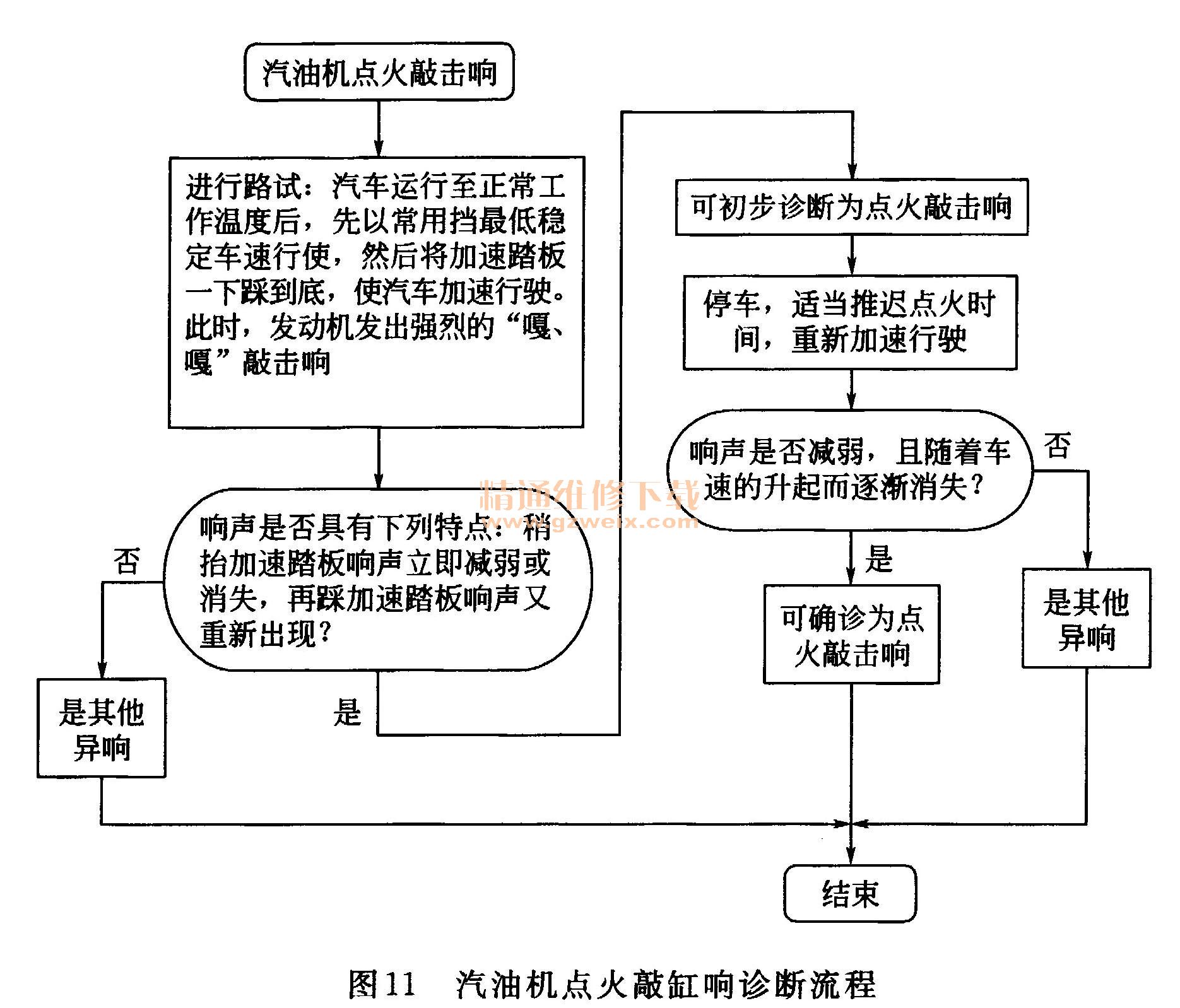 火机套与汽车天窗故障诊断分析