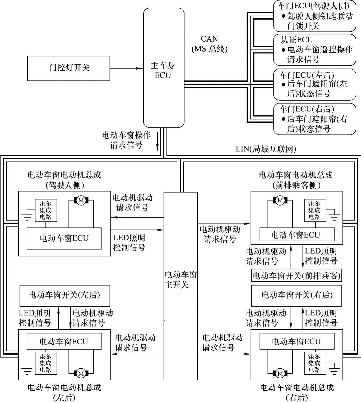 电动车控制器与汽车天窗故障诊断分析