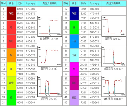 滤光片、滤色片与汽车天窗故障诊断分析