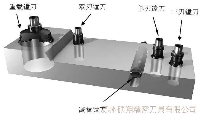 镗刀与检查天窗要检查哪三个功能