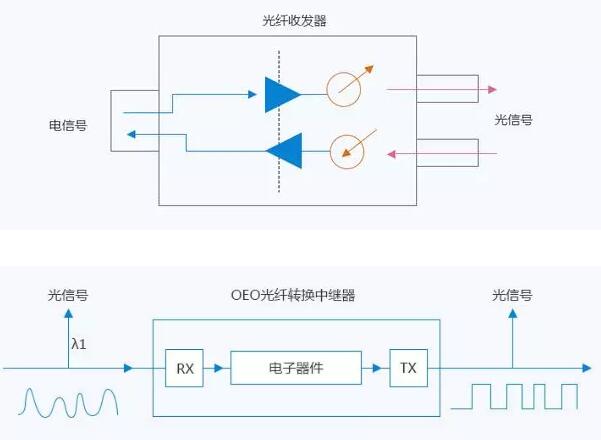 脂环烃与光传输设备和光纤收发器