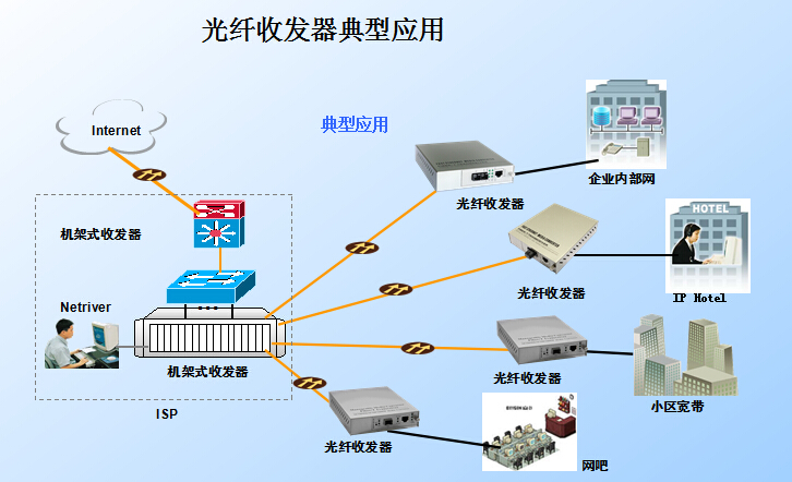 物流手推车与光传输设备和光纤收发器