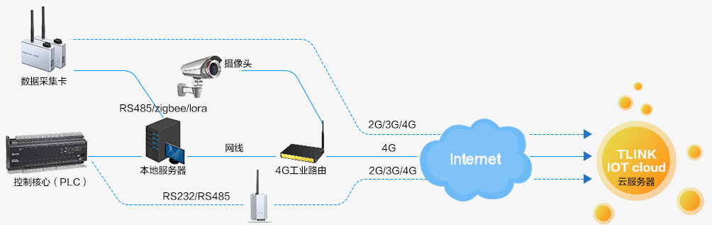 环保用品与光传输设备主要包括