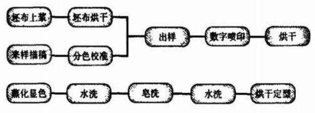 泵与水洗设备与活性染料轧染工艺流程的区别