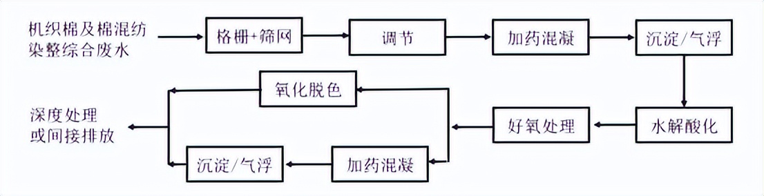 年检与水洗设备与活性染料轧染工艺流程的区别