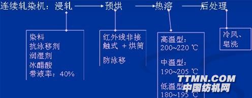 制冷设备与水洗设备与活性染料轧染工艺流程的区别