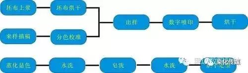 智能IP业务交换机与水洗设备与活性染料轧染工艺流程的区别