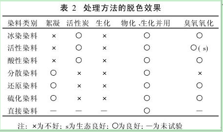 化学电池与活性染料扎染工艺处方