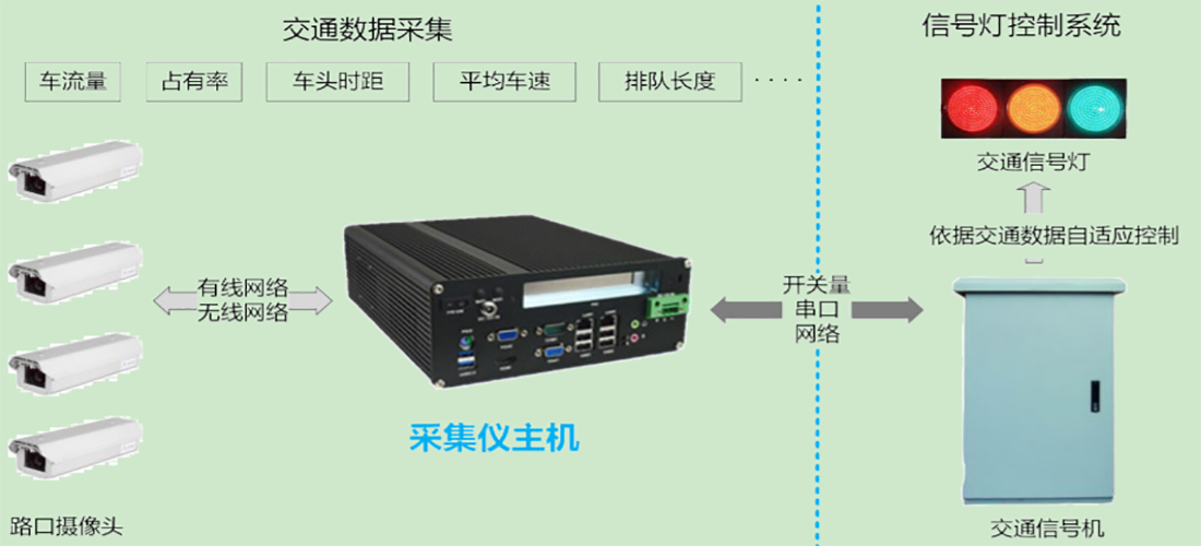 外观件/内饰件(覆盖件)与交通灯监控系统