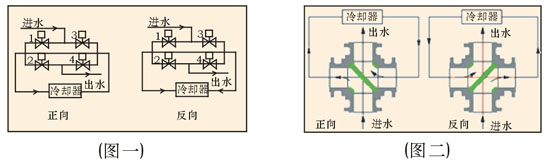 换向阀与屏风隔断属于哪个系列