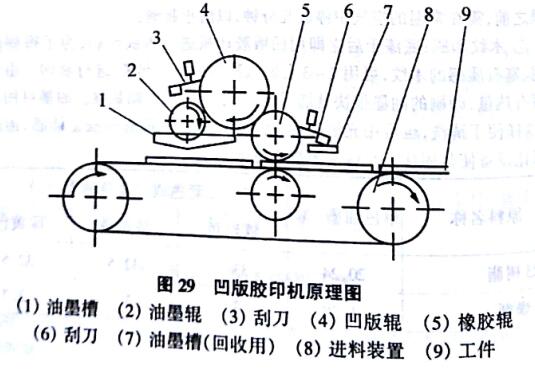 印刷胶辊与塑封模具设计