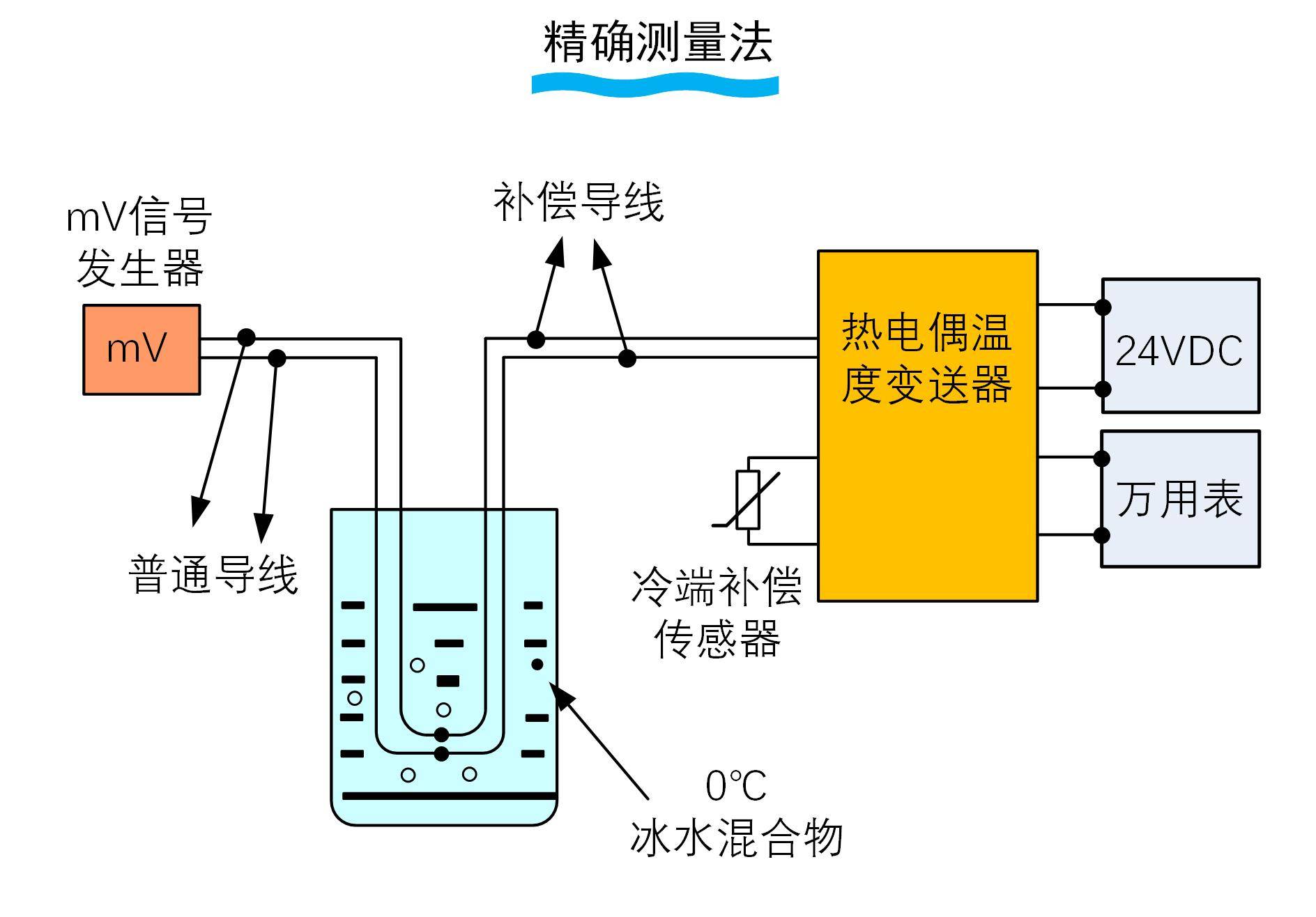 网络物理隔离卡与饮水机温度传感器怎么测量好坏