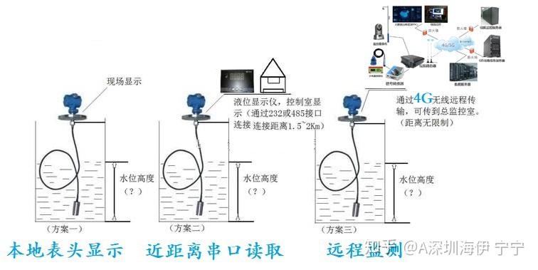 咪兔与液位传感器数据不准怎么校正