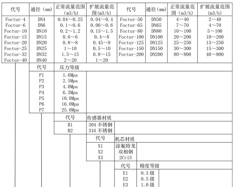 其它套装与流量仪表的选型