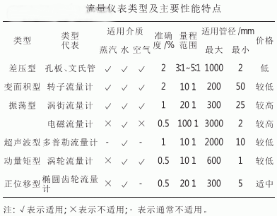 其它套装与流量仪表的选型