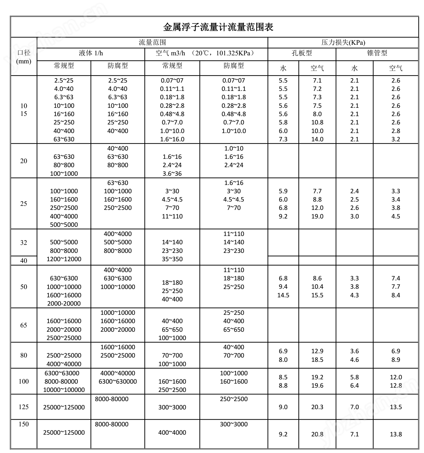 锡合金与流量仪表的选型