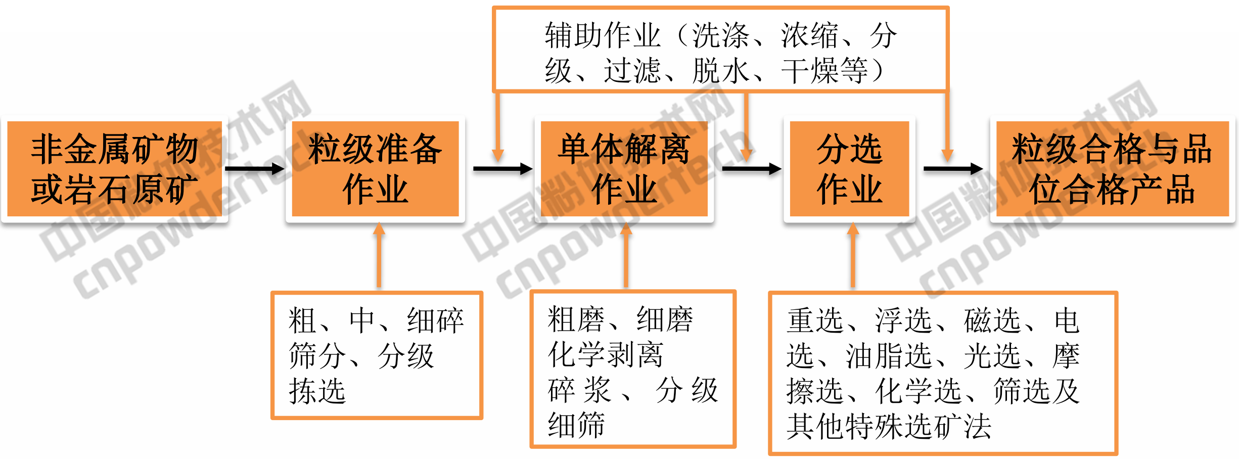 特种车辆与非金属矿物制品定义