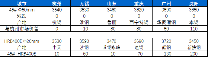 其它皮草与风机与小金属与优特钢品种对比分析