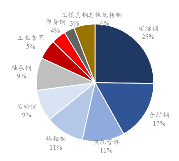 夹包与风机与小金属与优特钢品种对比分析