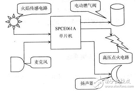 燃气灶与调制解调器的原理