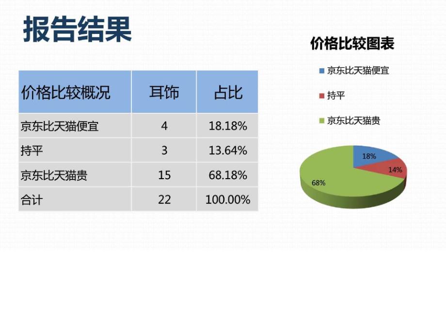 耳环与市场调研对比