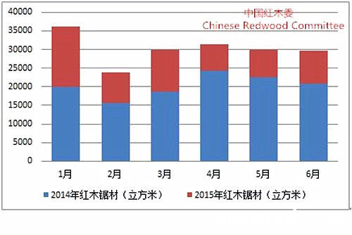 红木与市场调研对比