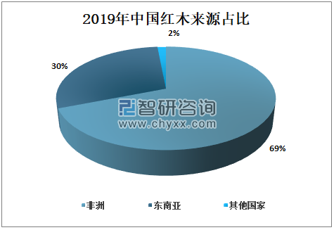 红木与市场调研对比