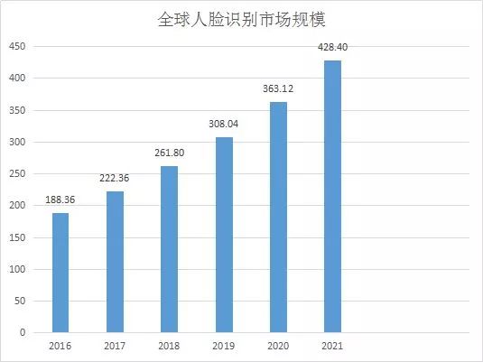 面部识别技术设备与市场调研对比