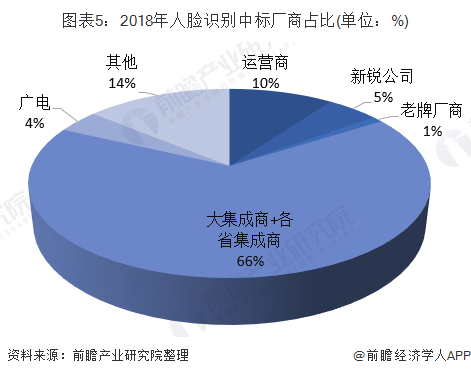 面部识别技术设备与市场调研对比