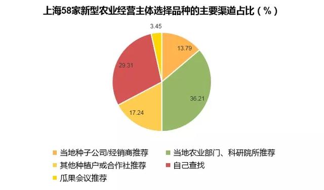 农场、牧场与市场调研对比