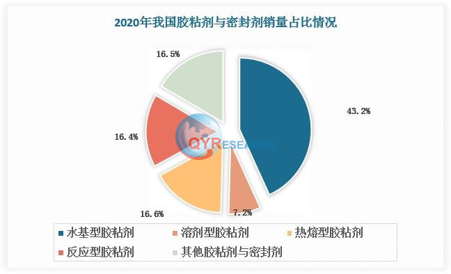 固体胶与市场调研对比