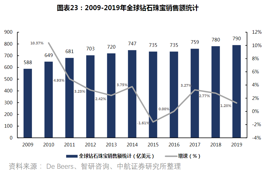 钻石与市场调研在生活中的运用