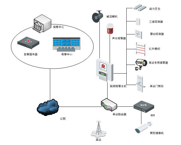 软件与防盗报警主机的可靠性是指在布防状态下,对非法侵入