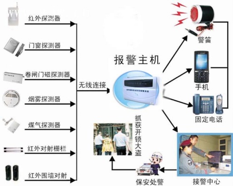 软件与防盗报警主机的可靠性是指在布防状态下,对非法侵入