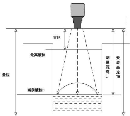 液位测量仪表与安检仪用的是什么射线