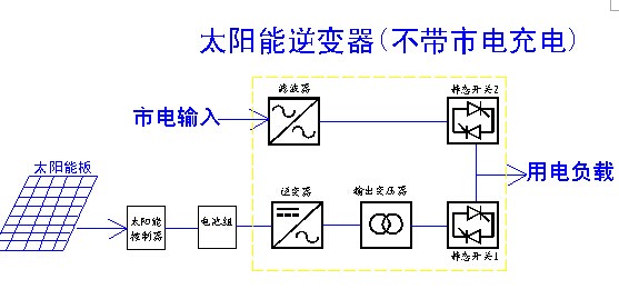 太阳能逆变器与非机动车配件其它与传动机械配件的区别