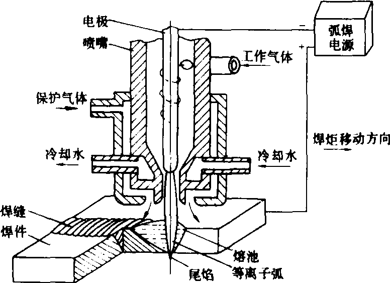 蜡烛及烛台与等离子弧焊接的特点有哪些?(与钨极氩弧焊相比)