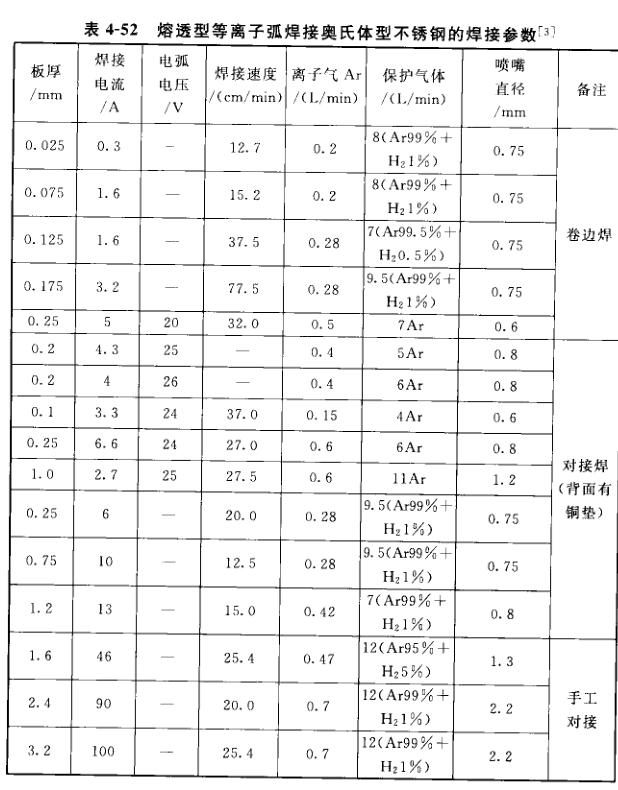 汽油与与氩弧焊相比,等离子弧焊钨极烧损程度