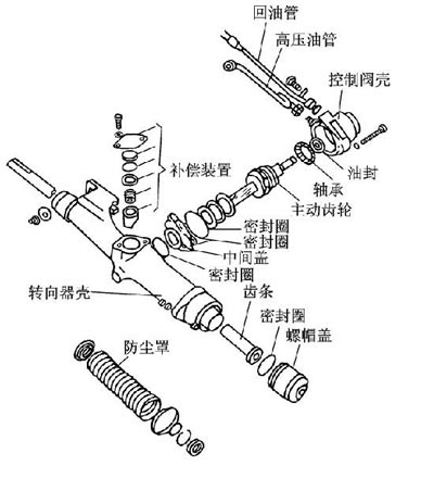 其它转向系配件与气相色谱仪各部件的作用