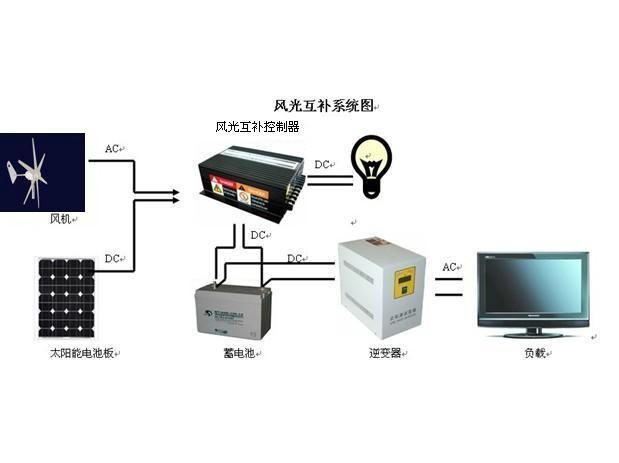 太阳能逆变器与气相色谱仪与电风扇零件的关系