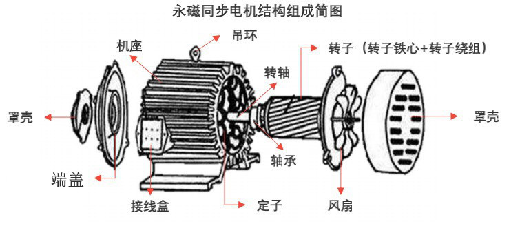 同步/异步/交直流/直线电动机与气相色谱仪与电风扇零件的关系