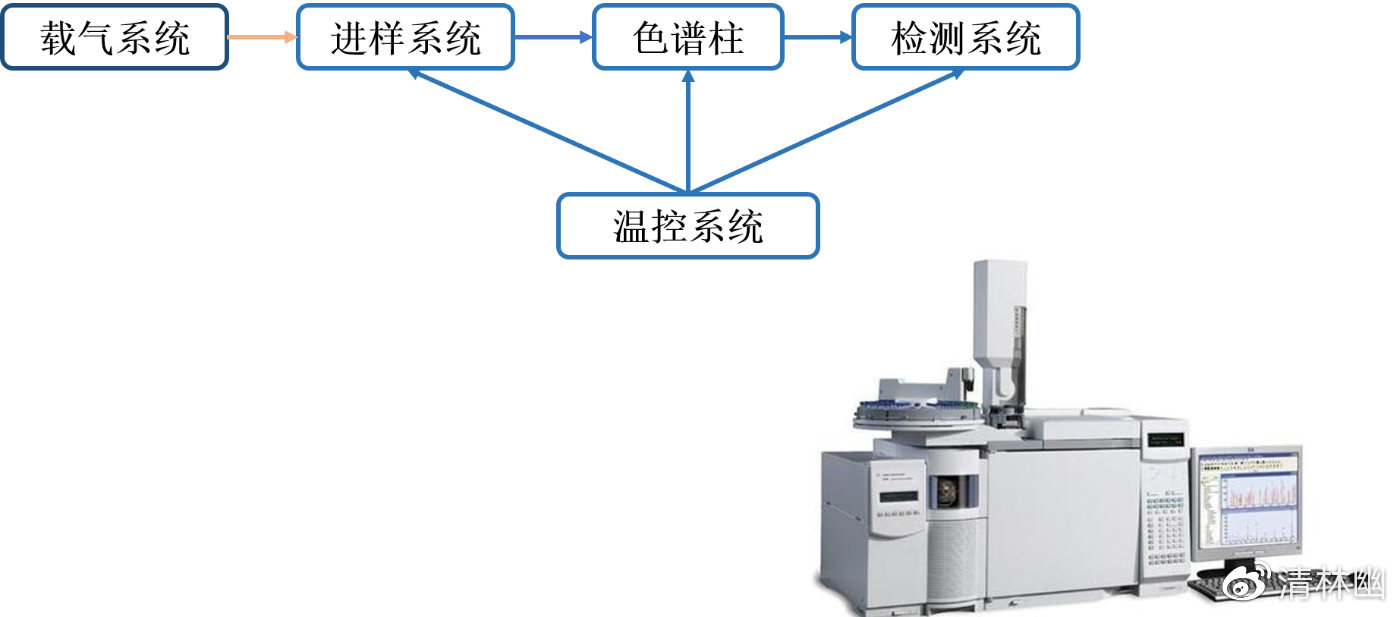 切割设备与气相色谱仪有哪些主要部件,各有什么作用?