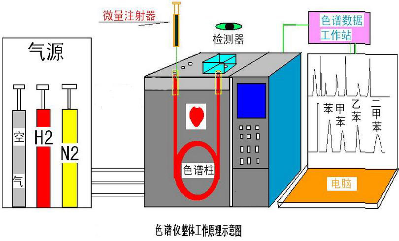 切割设备与气相色谱仪有哪些主要部件,各有什么作用?