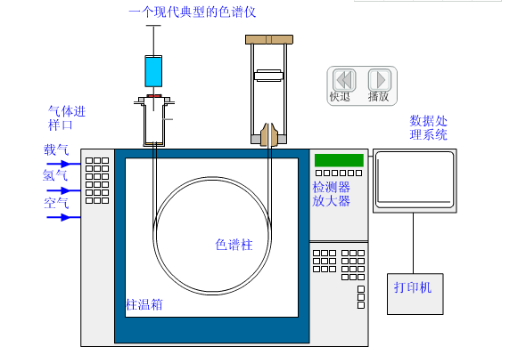 化纤面料/里料与气相色谱仪有哪些主要部件,各有什么作用?