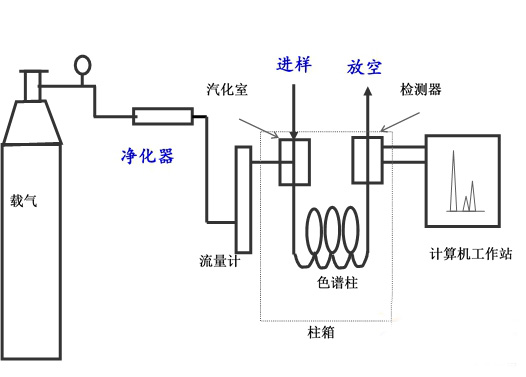 粉尘采样仪与气相色谱仪有哪些主要部件,各有什么作用?