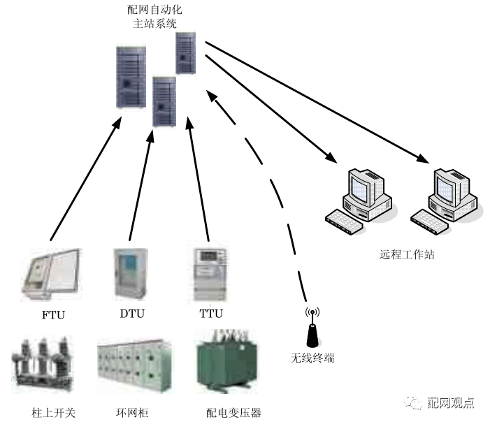 IT相关与配电自动化系统的组成