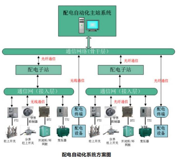 项链与配电自动化系统的组成